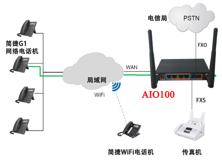 简捷g1网络电话机搭配aio100 ip网络电话程控交换机组成的ip电话系统